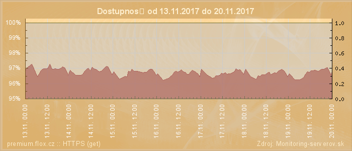 Graf dostupnosti