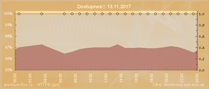 Graf dostupnosti