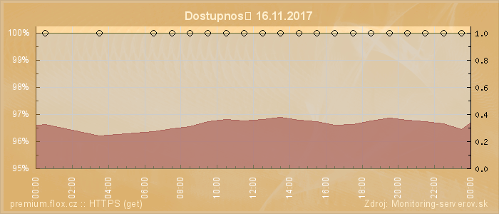 Graf dostupnosti