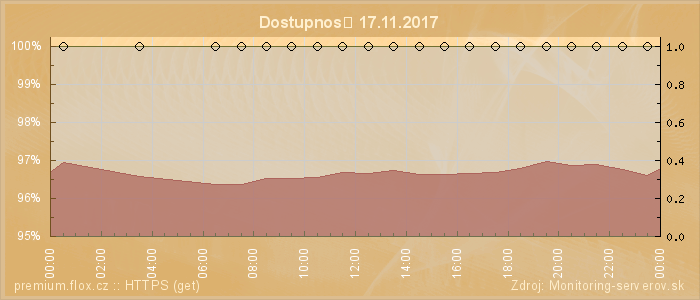 Graf dostupnosti