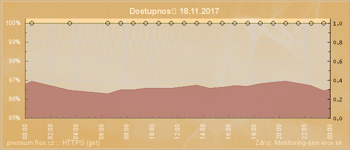 Graf dostupnosti