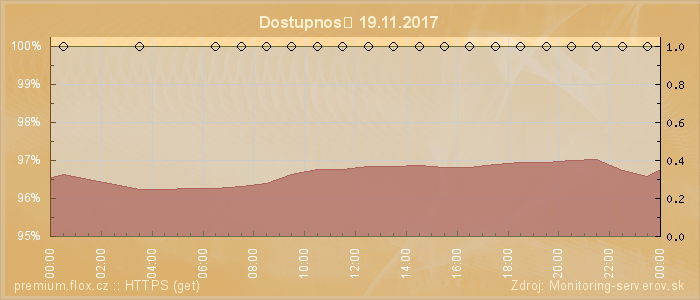 Graf dostupnosti