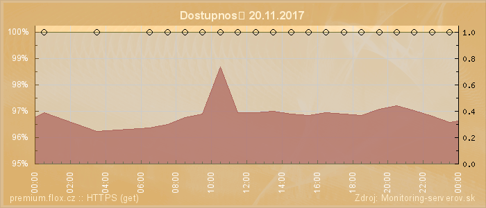 Graf dostupnosti