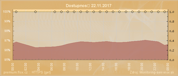 Graf dostupnosti