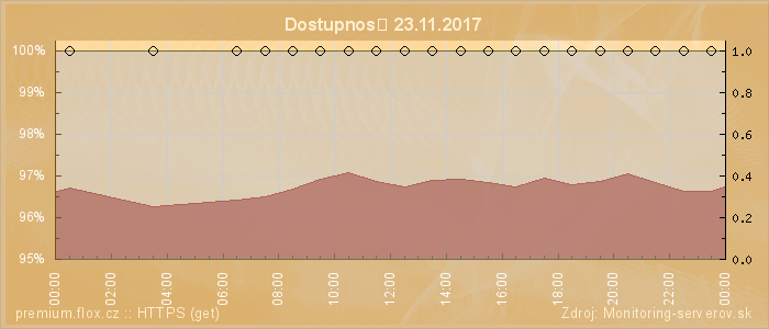 Graf dostupnosti