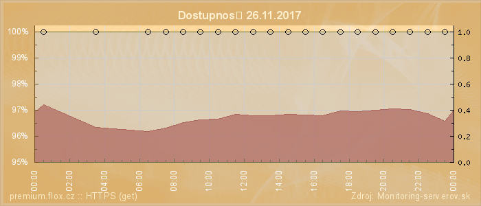 Graf dostupnosti