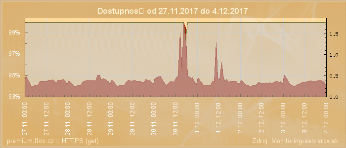 Graf dostupnosti