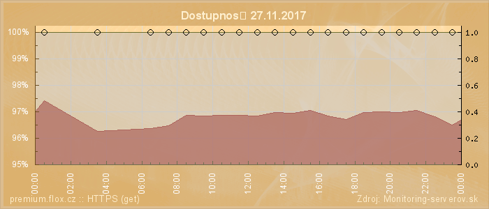 Graf dostupnosti