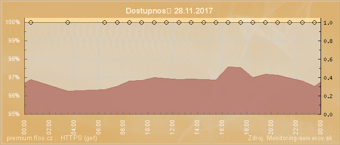 Graf dostupnosti