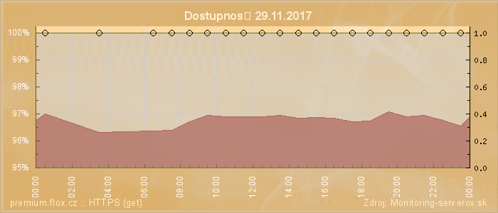 Graf dostupnosti