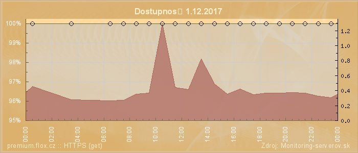 Graf dostupnosti