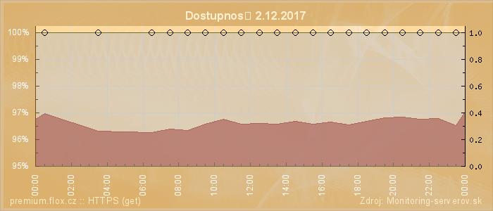 Graf dostupnosti