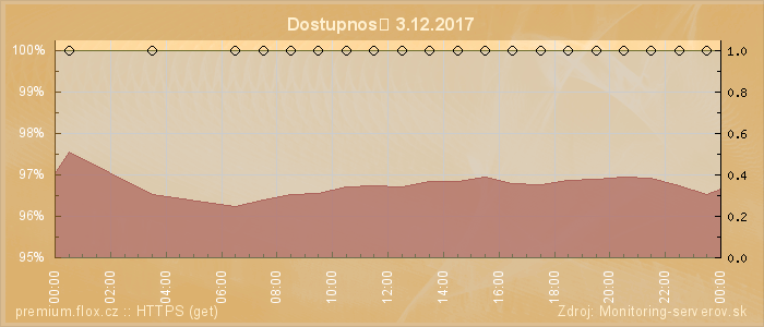 Graf dostupnosti