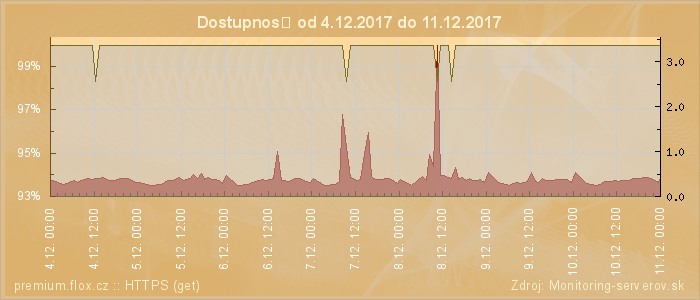 Graf dostupnosti