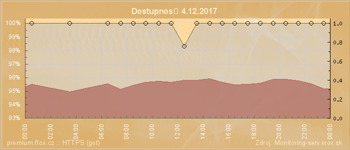 Graf dostupnosti