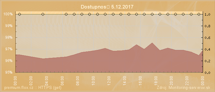 Graf dostupnosti