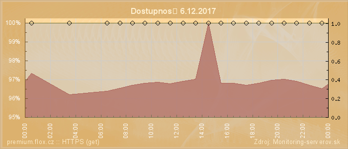 Graf dostupnosti