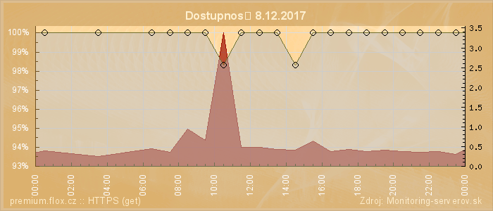 Graf dostupnosti