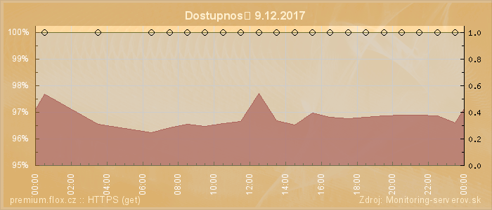 Graf dostupnosti