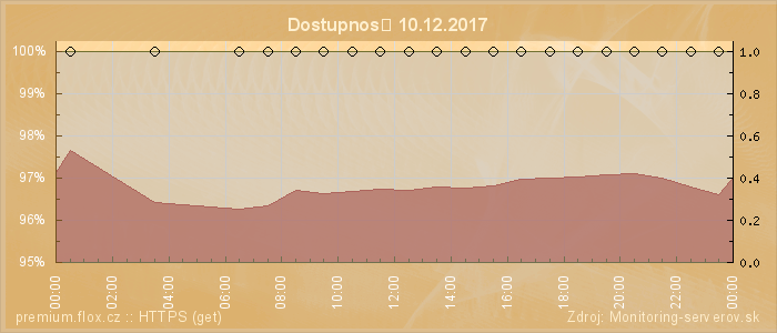 Graf dostupnosti