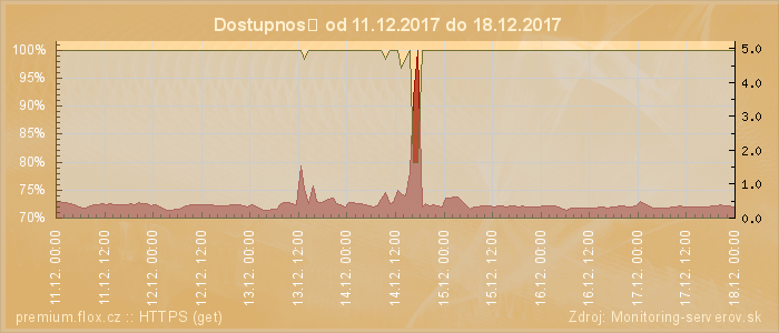 Graf dostupnosti