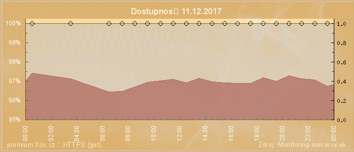 Graf dostupnosti