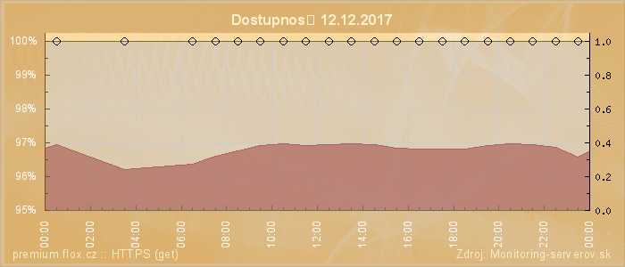 Graf dostupnosti