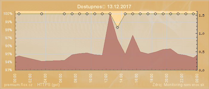 Graf dostupnosti