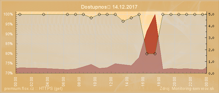 Graf dostupnosti