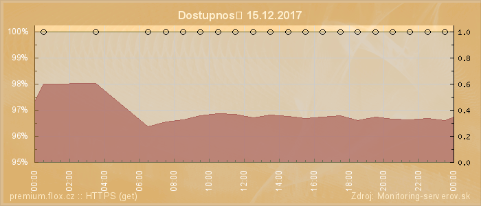 Graf dostupnosti