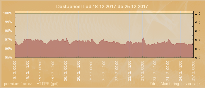 Graf dostupnosti