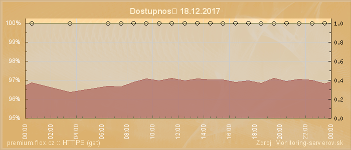 Graf dostupnosti