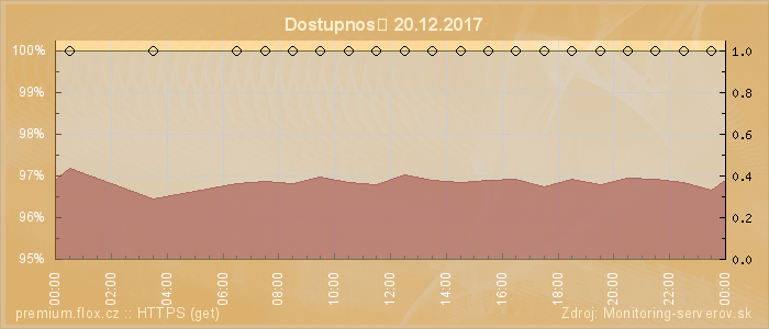 Graf dostupnosti