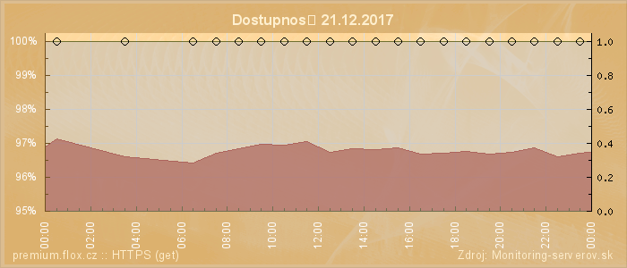 Graf dostupnosti