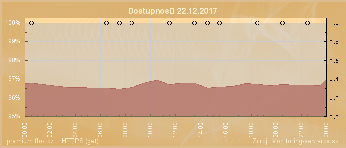 Graf dostupnosti