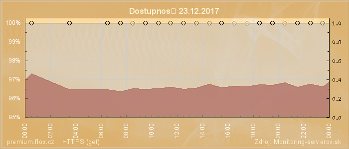 Graf dostupnosti