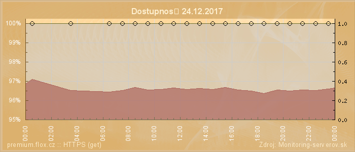 Graf dostupnosti