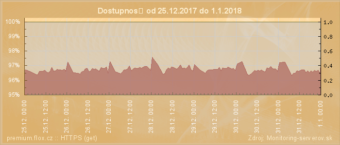 Graf dostupnosti