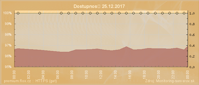 Graf dostupnosti