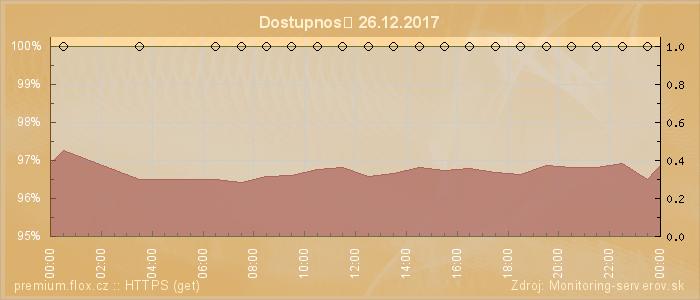 Graf dostupnosti