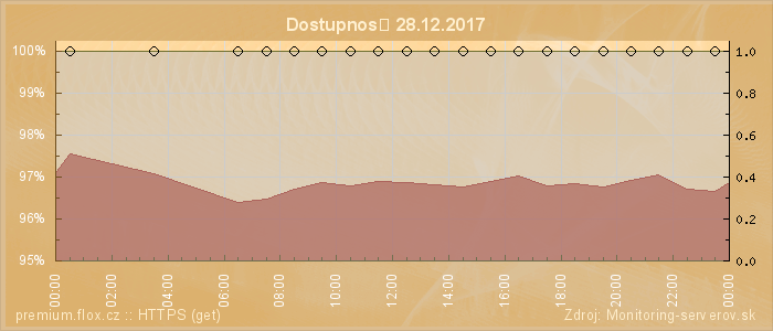 Graf dostupnosti