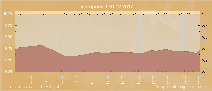 Graf dostupnosti