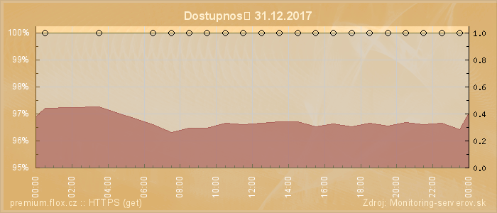 Graf dostupnosti