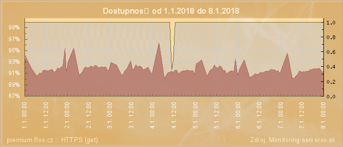 Graf dostupnosti