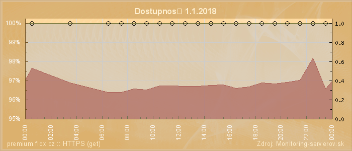 Graf dostupnosti