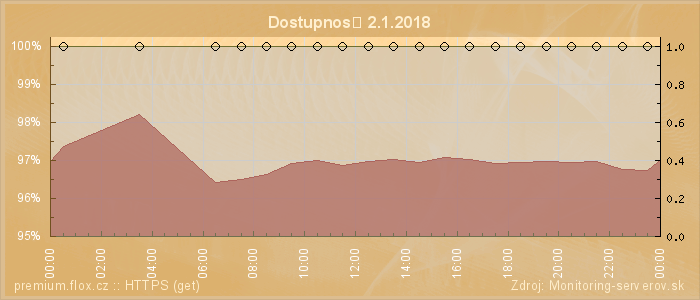 Graf dostupnosti