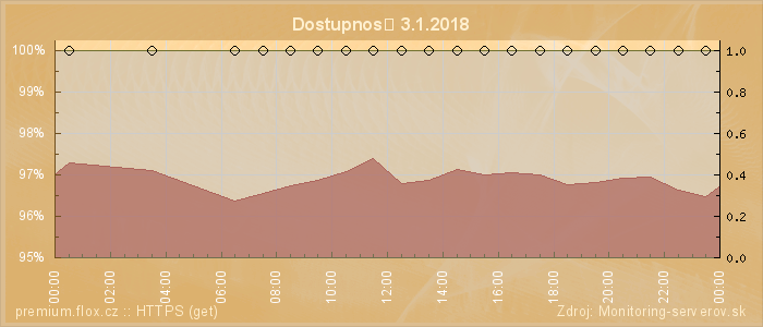 Graf dostupnosti