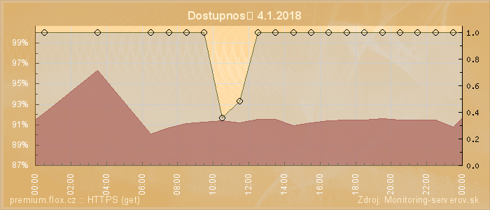 Graf dostupnosti