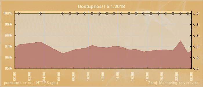 Graf dostupnosti