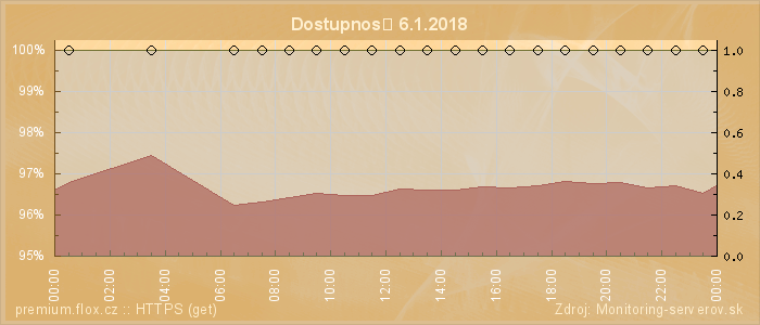 Graf dostupnosti